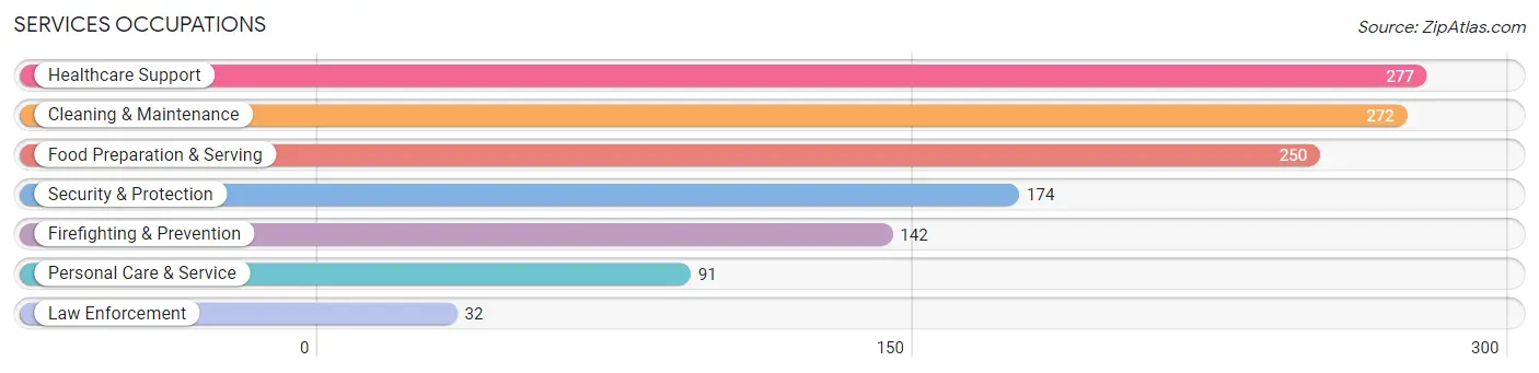 Services Occupations in Zip Code 97739