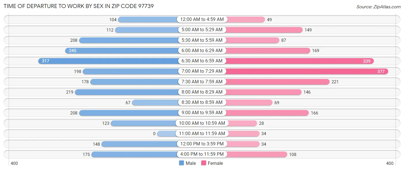 Time of Departure to Work by Sex in Zip Code 97739