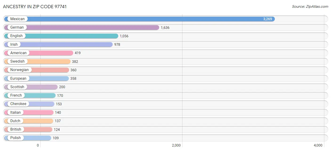 Ancestry in Zip Code 97741