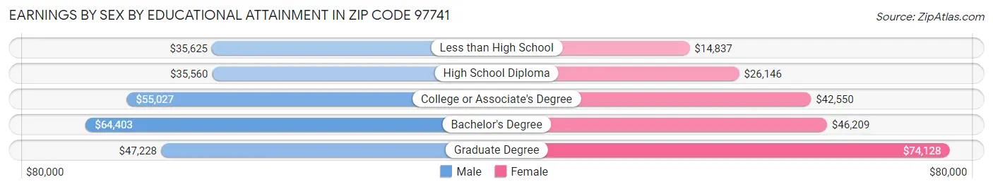 Earnings by Sex by Educational Attainment in Zip Code 97741