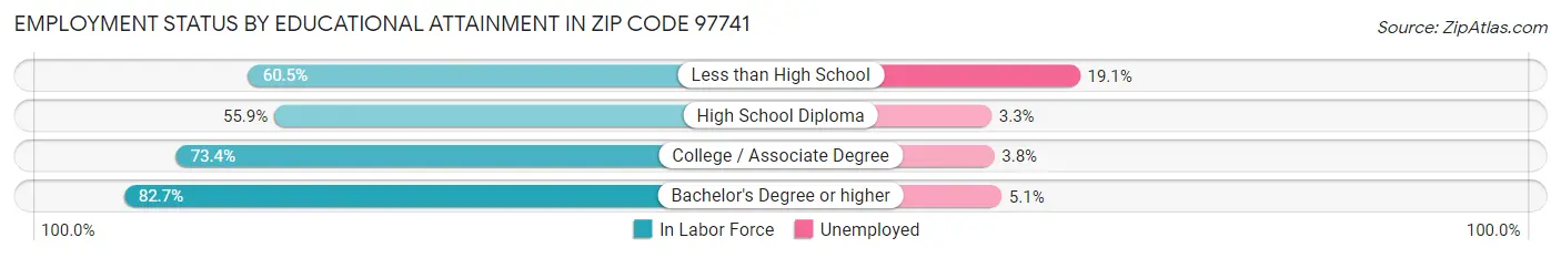 Employment Status by Educational Attainment in Zip Code 97741