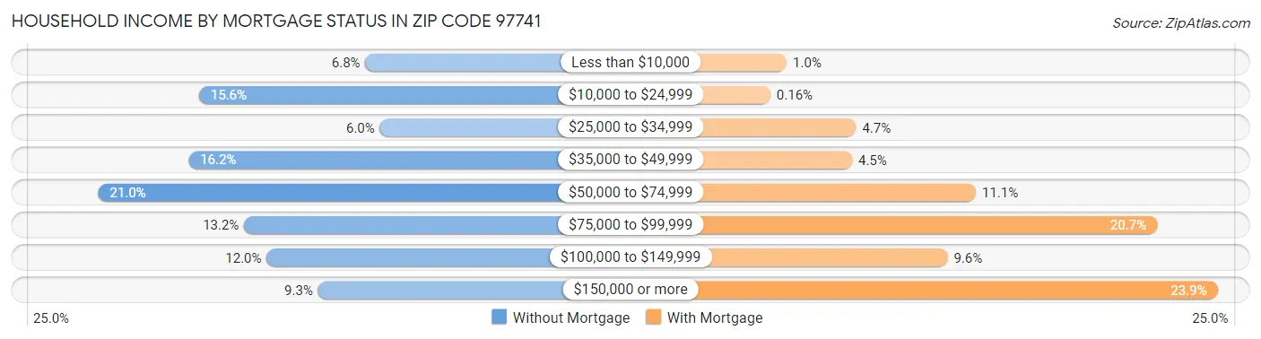 Household Income by Mortgage Status in Zip Code 97741