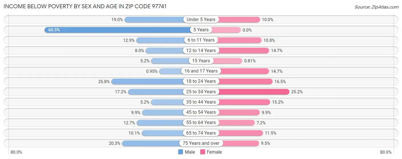 Income Below Poverty by Sex and Age in Zip Code 97741