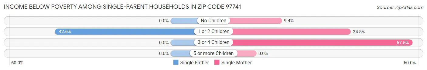 Income Below Poverty Among Single-Parent Households in Zip Code 97741