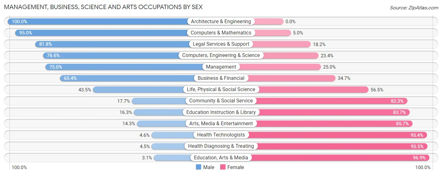 Management, Business, Science and Arts Occupations by Sex in Zip Code 97741