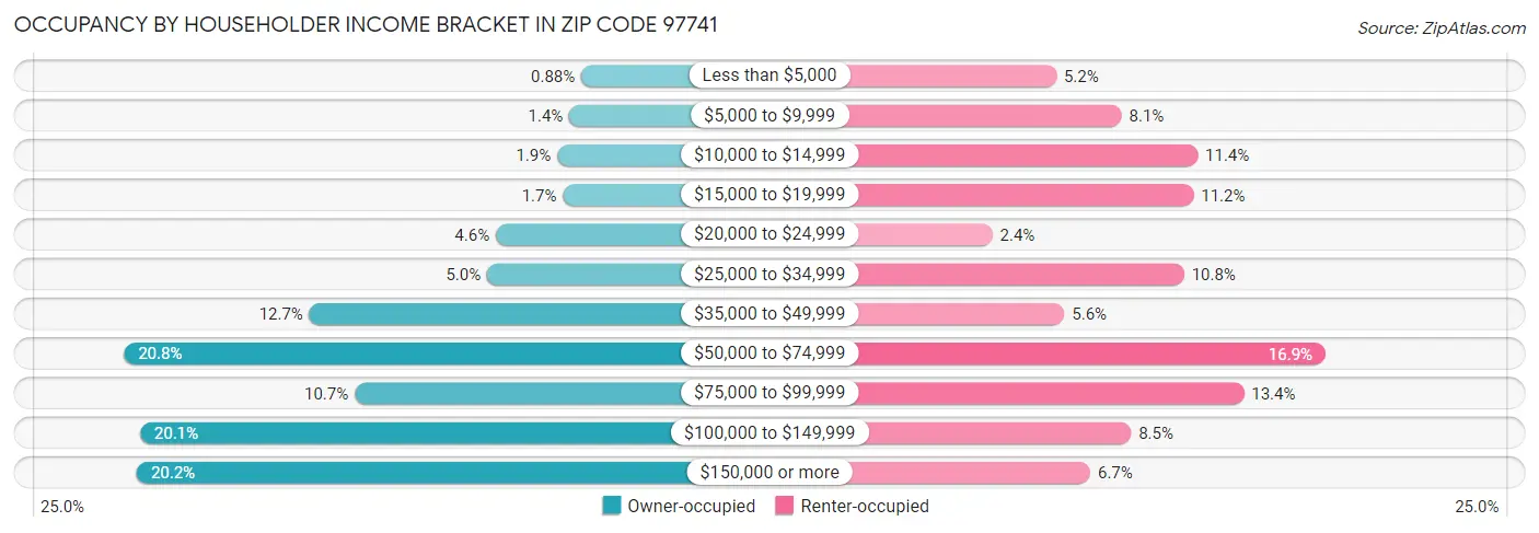 Occupancy by Householder Income Bracket in Zip Code 97741