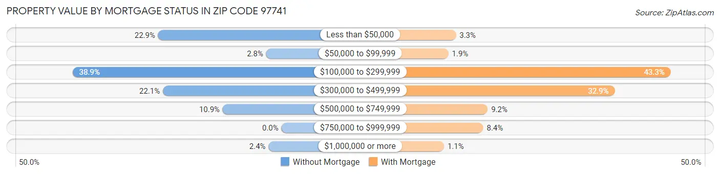 Property Value by Mortgage Status in Zip Code 97741