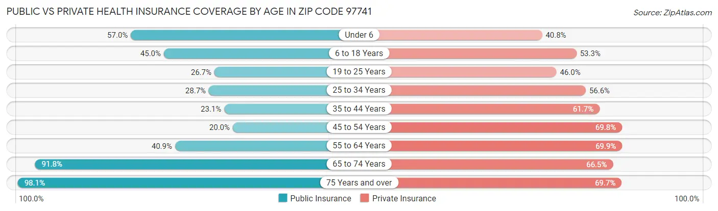 Public vs Private Health Insurance Coverage by Age in Zip Code 97741