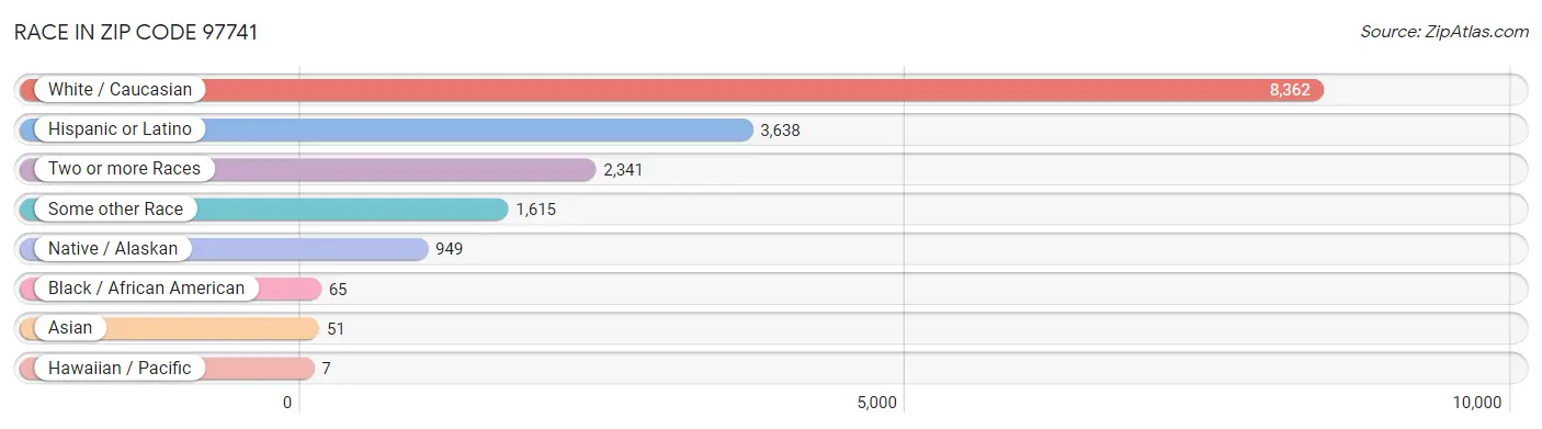 Race in Zip Code 97741