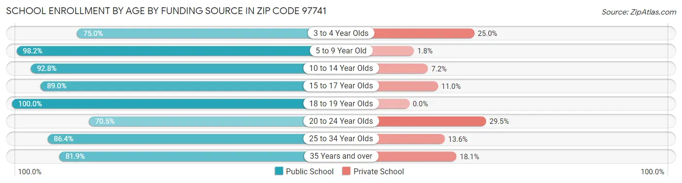 School Enrollment by Age by Funding Source in Zip Code 97741
