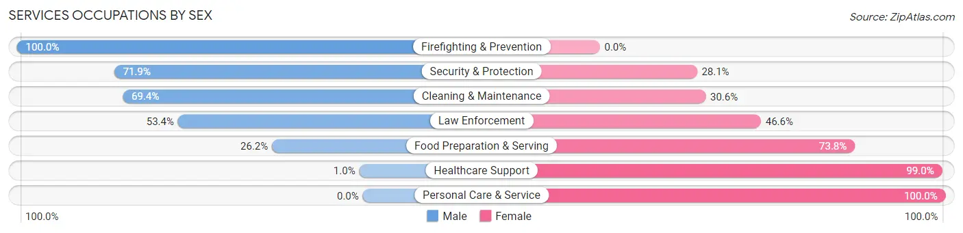 Services Occupations by Sex in Zip Code 97741