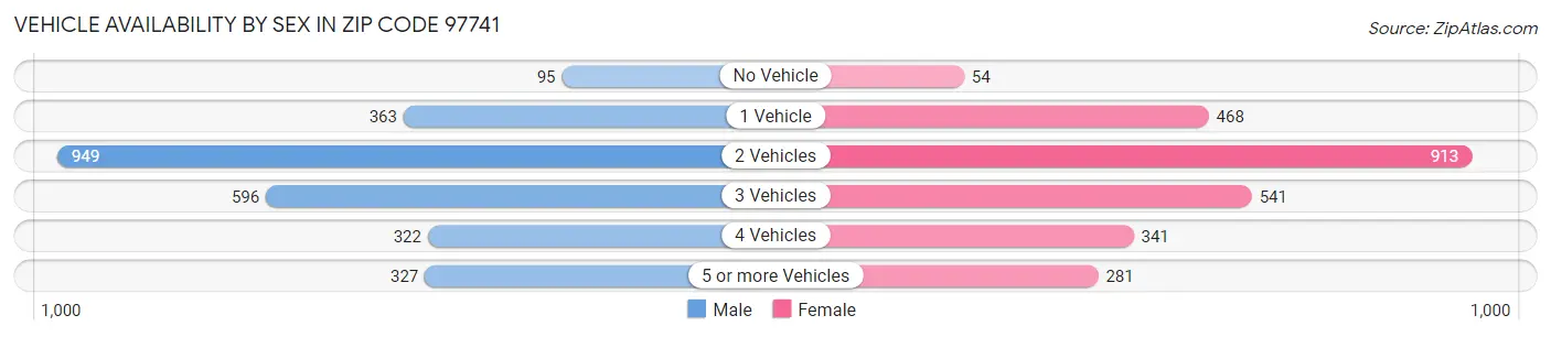 Vehicle Availability by Sex in Zip Code 97741
