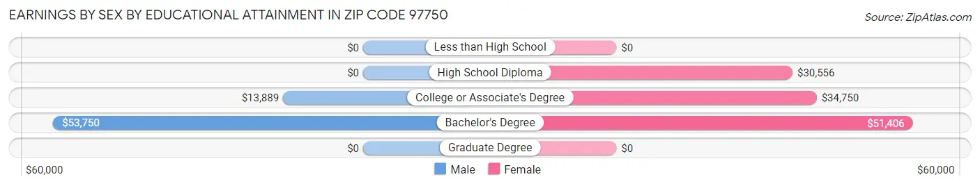 Earnings by Sex by Educational Attainment in Zip Code 97750