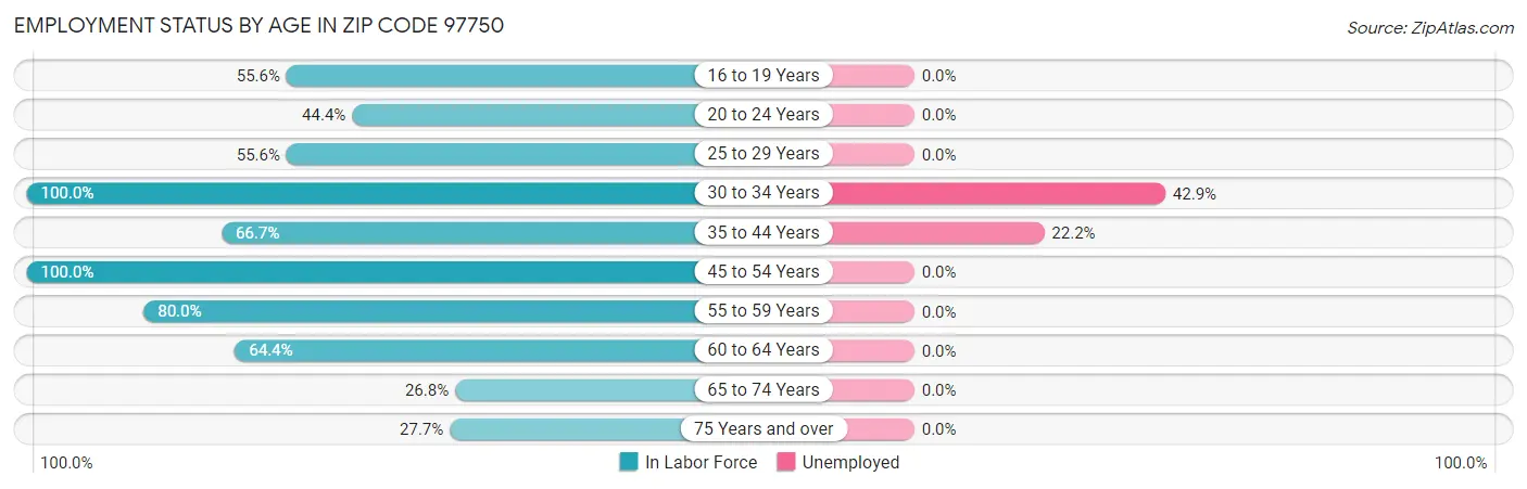 Employment Status by Age in Zip Code 97750