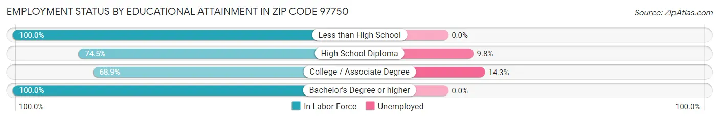 Employment Status by Educational Attainment in Zip Code 97750