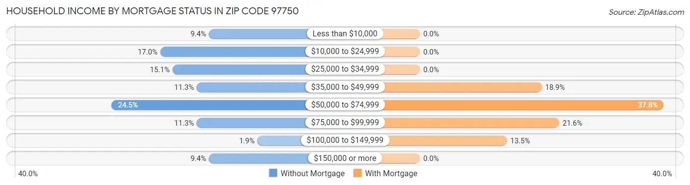 Household Income by Mortgage Status in Zip Code 97750