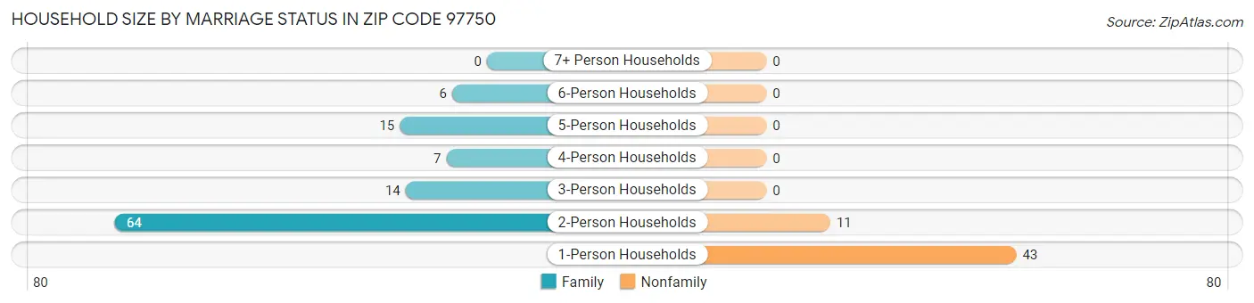 Household Size by Marriage Status in Zip Code 97750