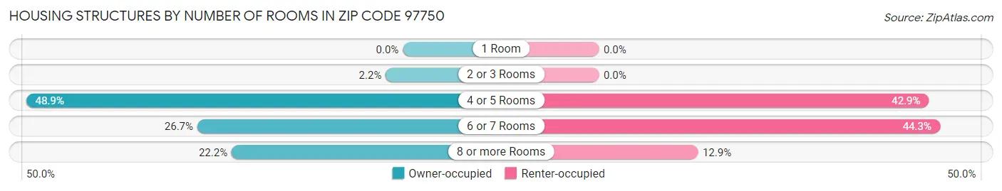 Housing Structures by Number of Rooms in Zip Code 97750