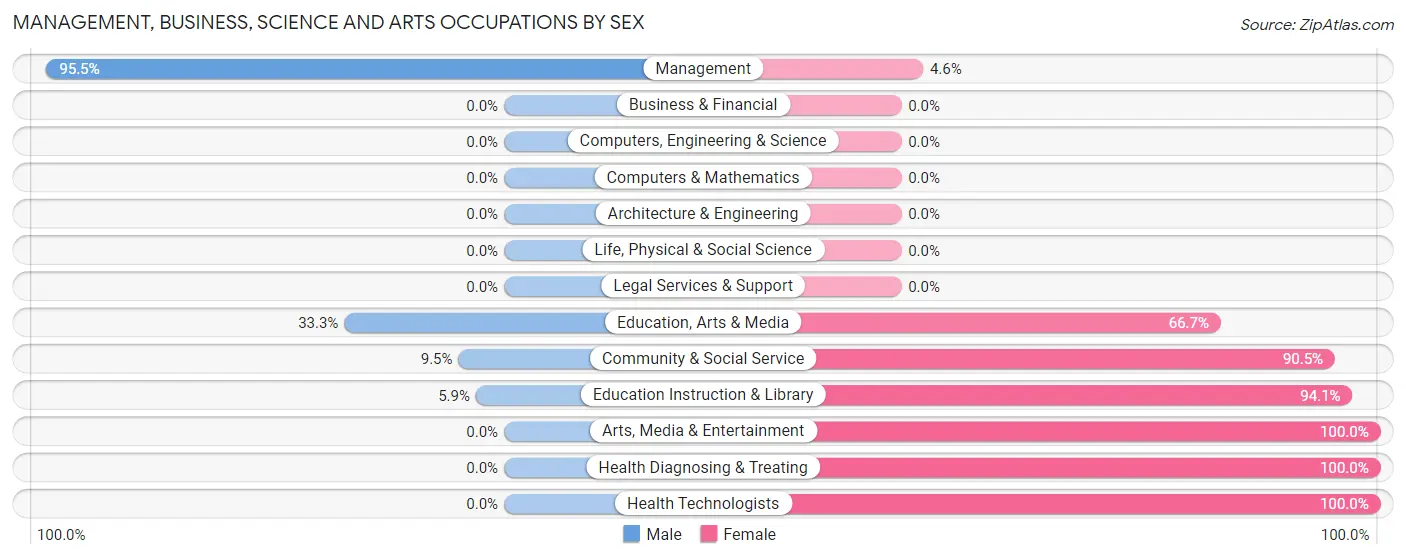 Management, Business, Science and Arts Occupations by Sex in Zip Code 97750