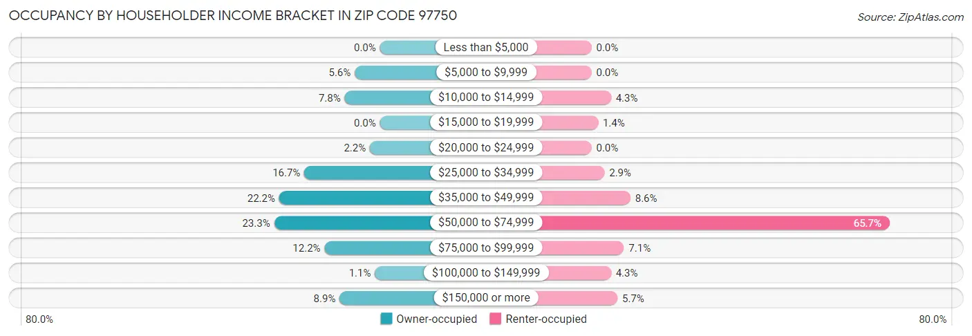Occupancy by Householder Income Bracket in Zip Code 97750