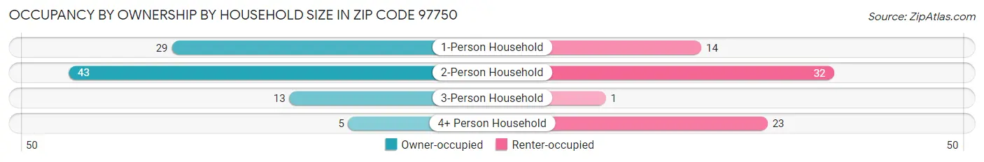 Occupancy by Ownership by Household Size in Zip Code 97750
