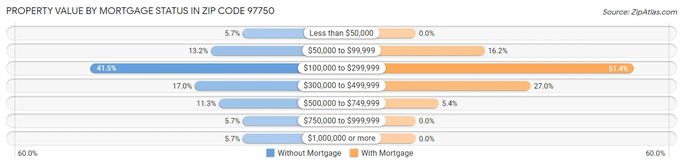 Property Value by Mortgage Status in Zip Code 97750