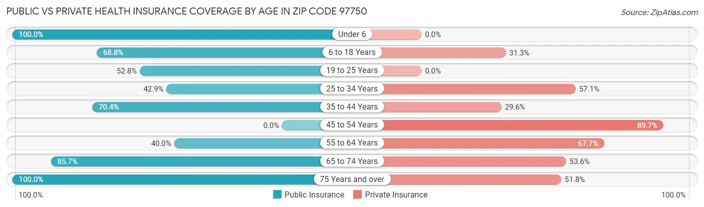 Public vs Private Health Insurance Coverage by Age in Zip Code 97750
