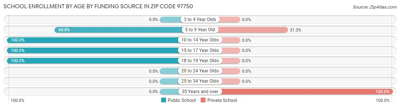 School Enrollment by Age by Funding Source in Zip Code 97750