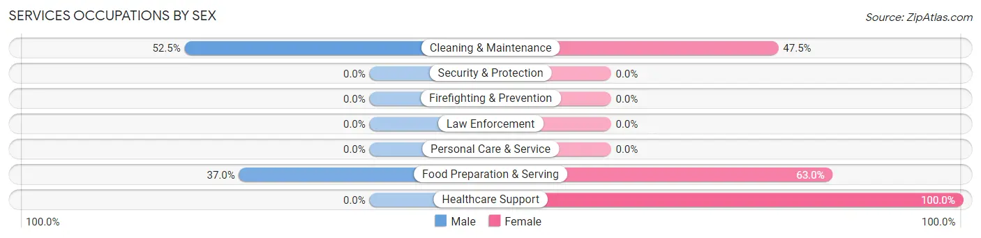 Services Occupations by Sex in Zip Code 97750