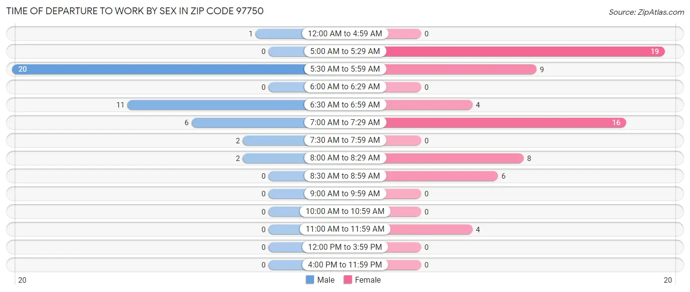 Time of Departure to Work by Sex in Zip Code 97750