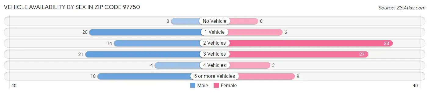 Vehicle Availability by Sex in Zip Code 97750