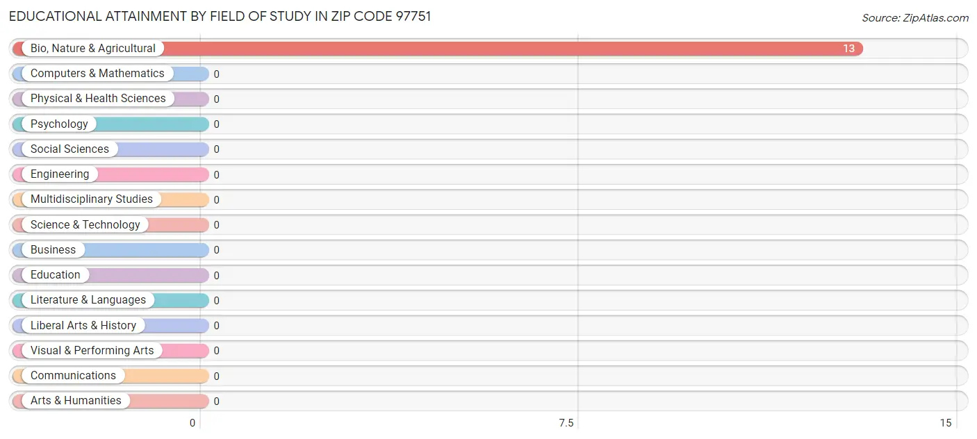 Educational Attainment by Field of Study in Zip Code 97751