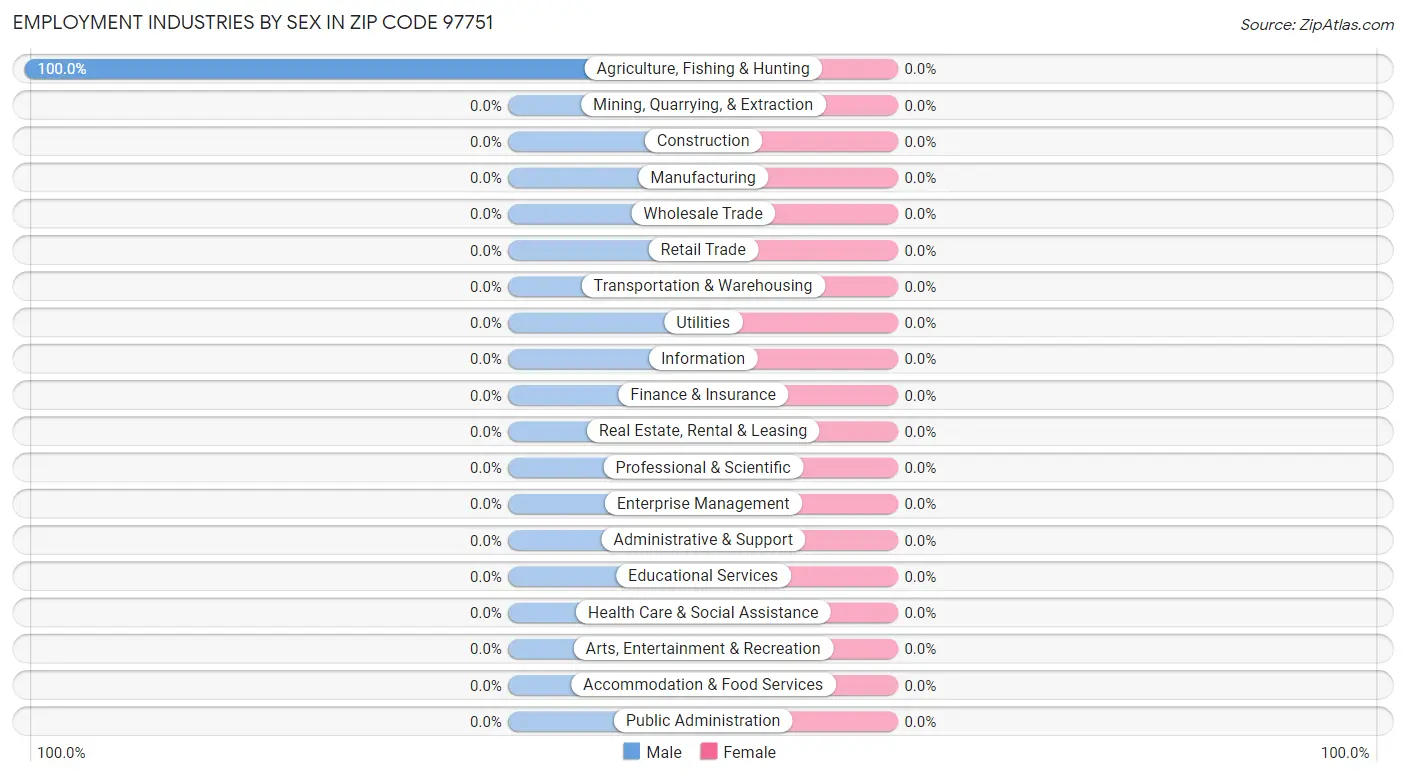 Employment Industries by Sex in Zip Code 97751