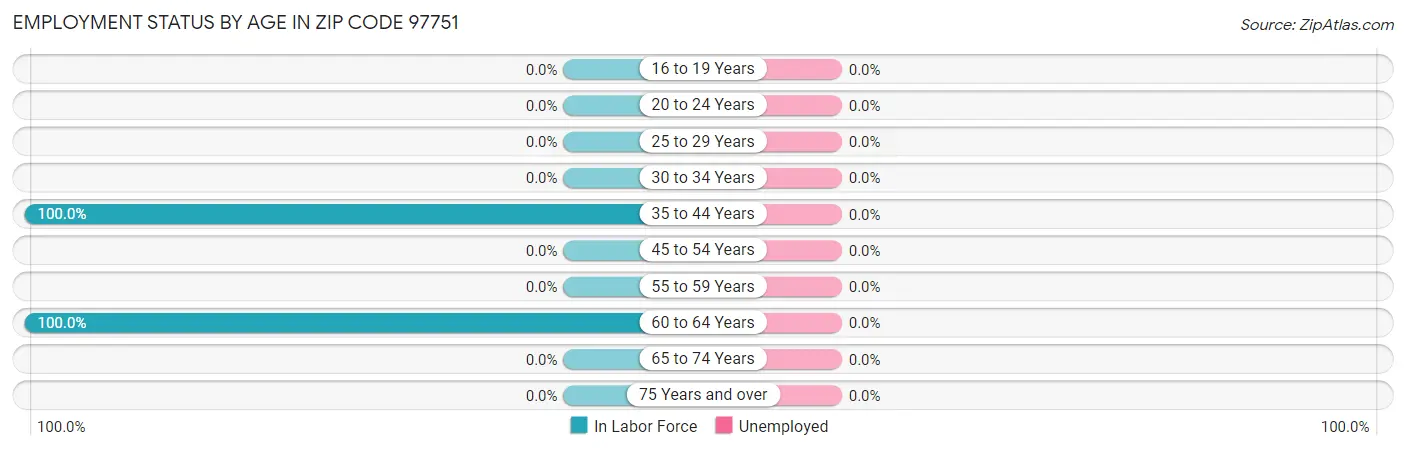 Employment Status by Age in Zip Code 97751