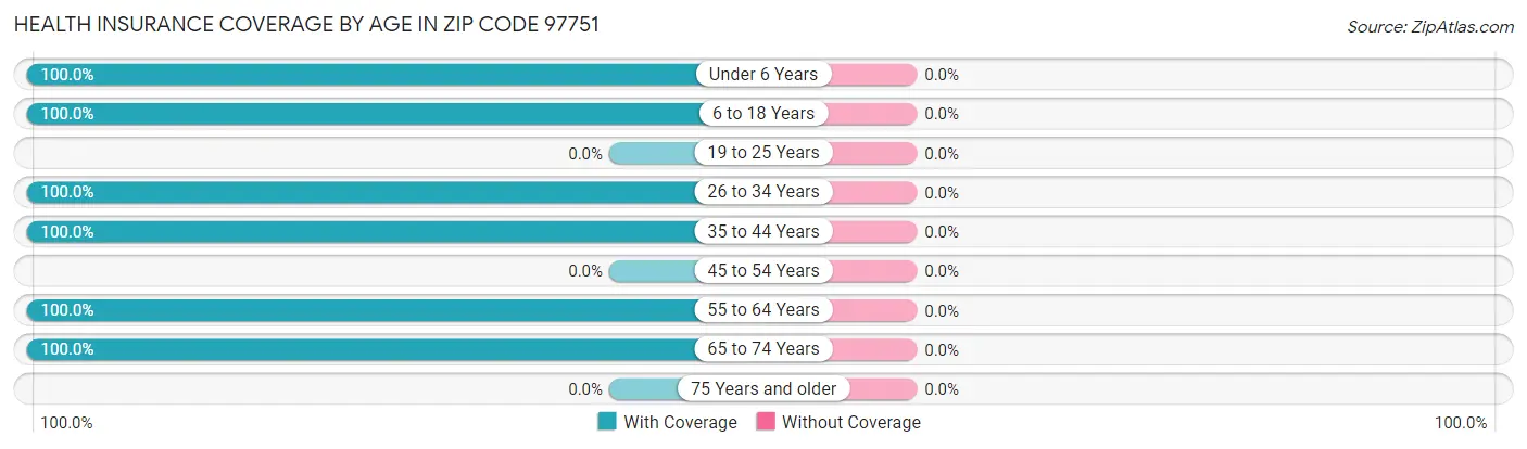 Health Insurance Coverage by Age in Zip Code 97751
