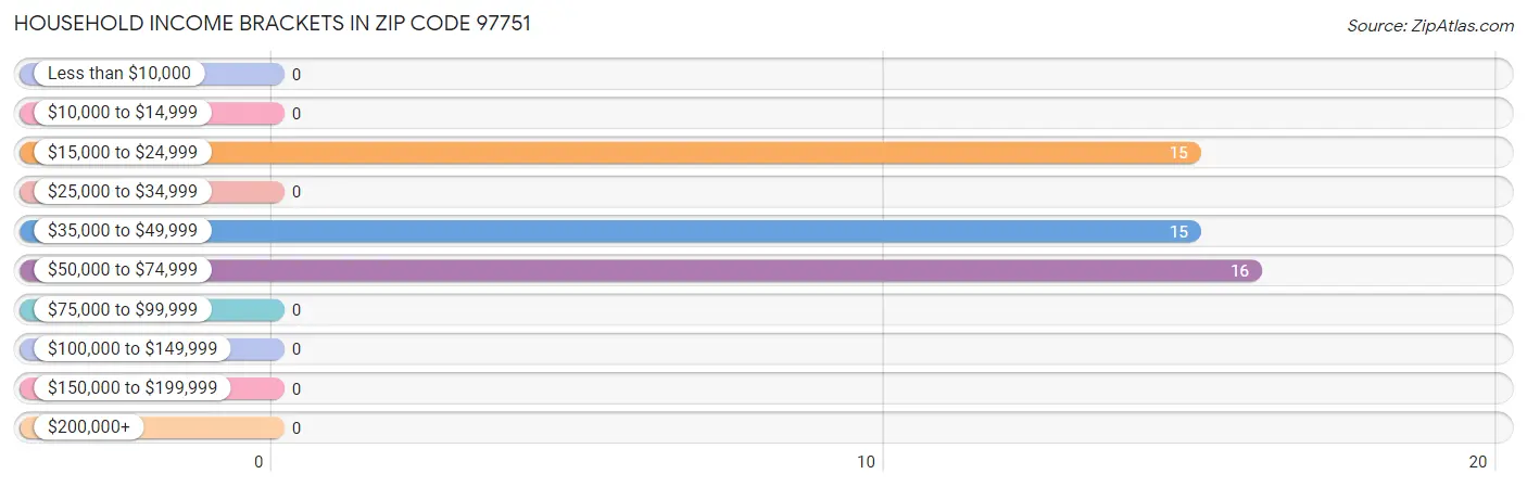 Household Income Brackets in Zip Code 97751