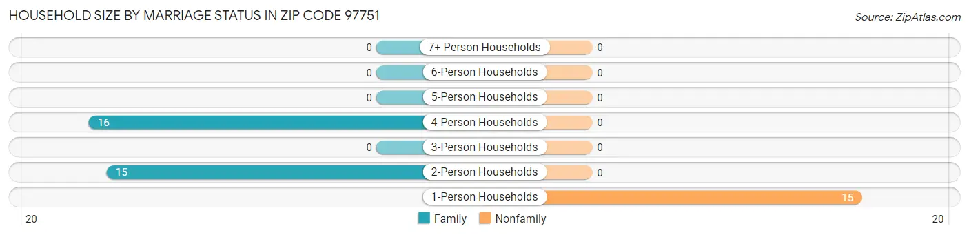 Household Size by Marriage Status in Zip Code 97751