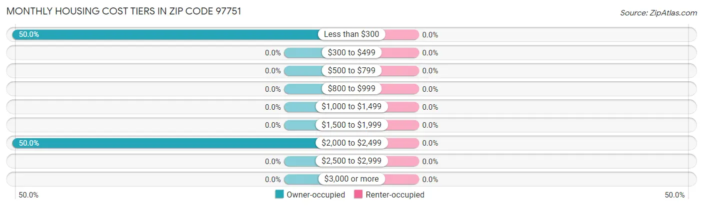 Monthly Housing Cost Tiers in Zip Code 97751