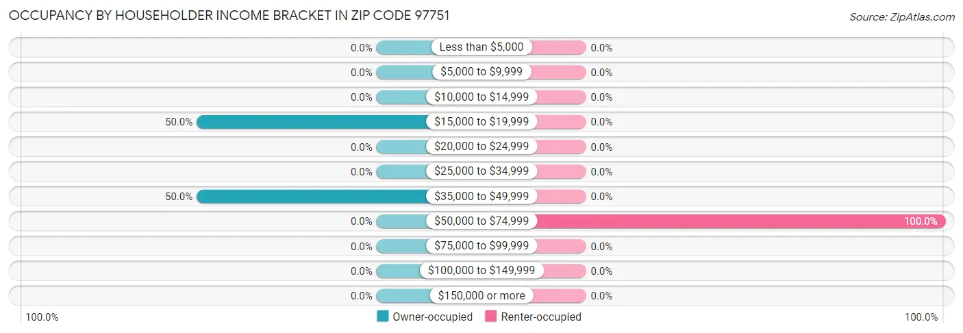 Occupancy by Householder Income Bracket in Zip Code 97751