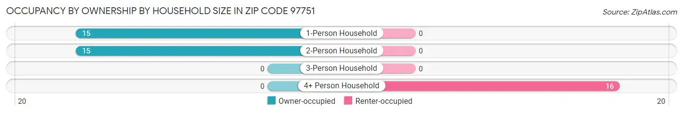 Occupancy by Ownership by Household Size in Zip Code 97751
