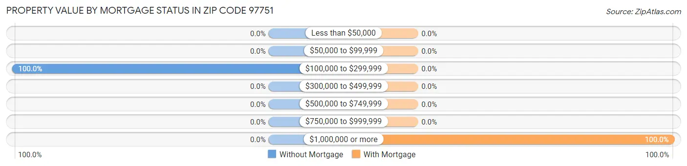 Property Value by Mortgage Status in Zip Code 97751