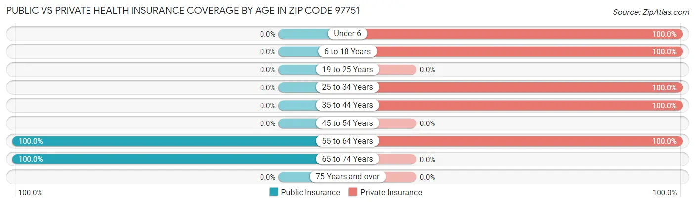 Public vs Private Health Insurance Coverage by Age in Zip Code 97751
