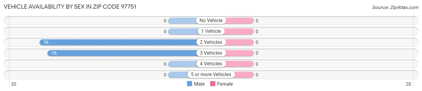 Vehicle Availability by Sex in Zip Code 97751