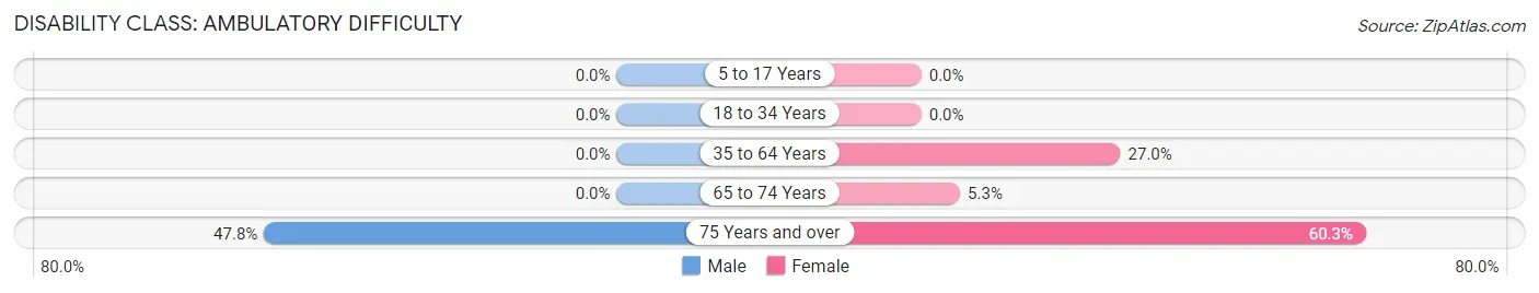 Disability in Zip Code 97753: <span>Ambulatory Difficulty</span>