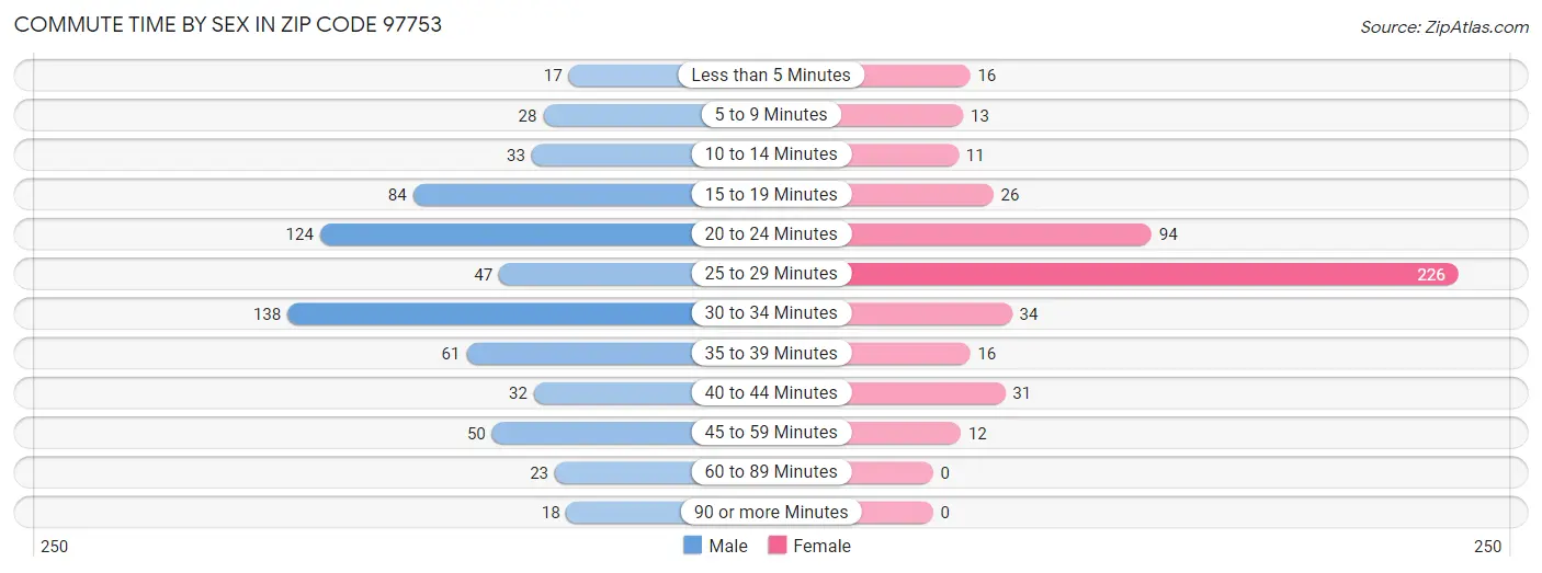 Commute Time by Sex in Zip Code 97753