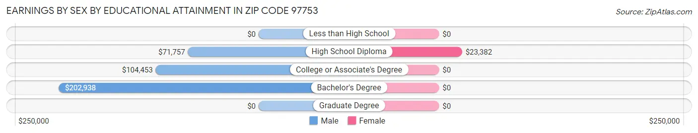 Earnings by Sex by Educational Attainment in Zip Code 97753