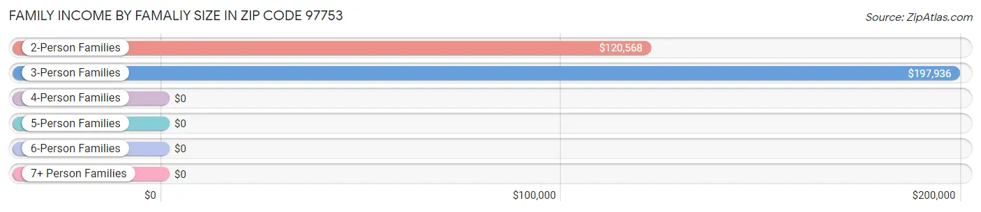 Family Income by Famaliy Size in Zip Code 97753