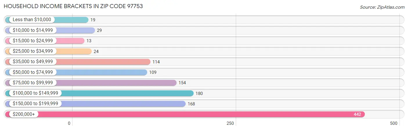 Household Income Brackets in Zip Code 97753