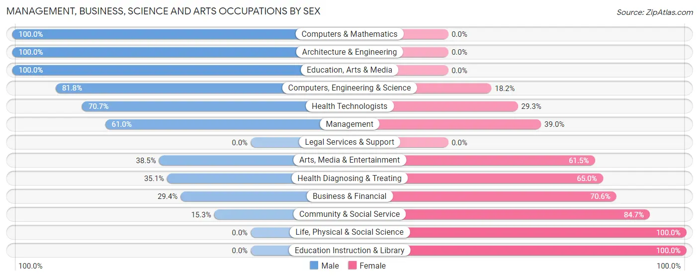 Management, Business, Science and Arts Occupations by Sex in Zip Code 97753