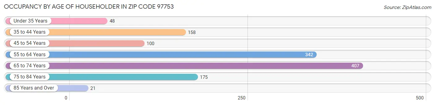 Occupancy by Age of Householder in Zip Code 97753